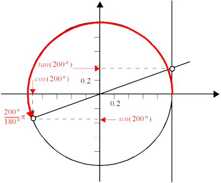 Winkel im Bogenmass und ihre trigonometrischen Funktionswerte